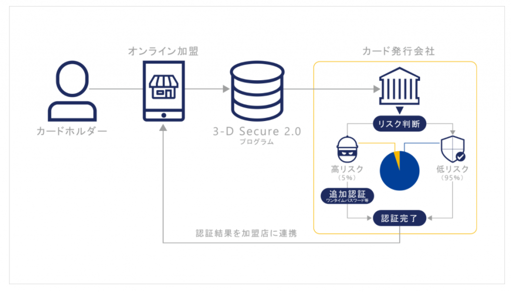 3-D Secure 2.0の仕組み